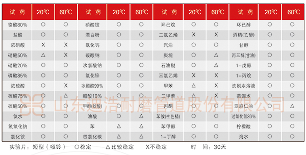 江南app官方(中国)有限公司量聚乙烯疏浚管道耐腐蚀性能