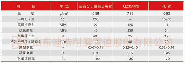 江南app官方(中国)有限公司量聚乙烯疏浚管道与其他产品对比