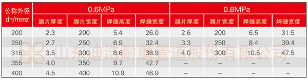 江南app官方(中国)有限公司量聚乙烯单层膜片管规格表